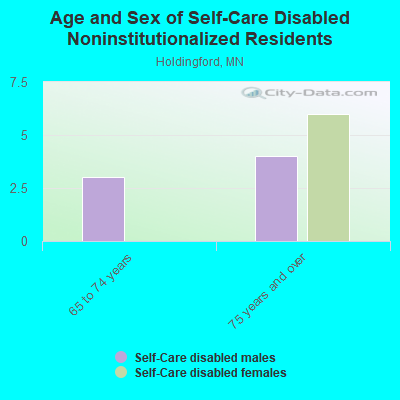 Age and Sex of Self-Care Disabled Noninstitutionalized Residents