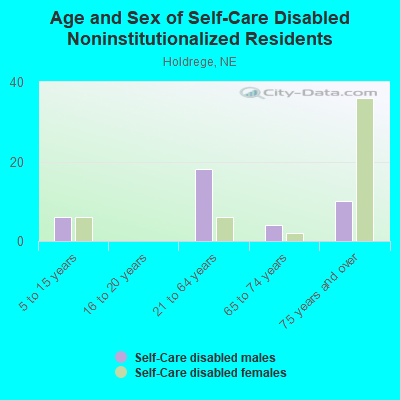 Age and Sex of Self-Care Disabled Noninstitutionalized Residents