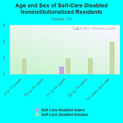 Age and Sex of Self-Care Disabled Noninstitutionalized Residents