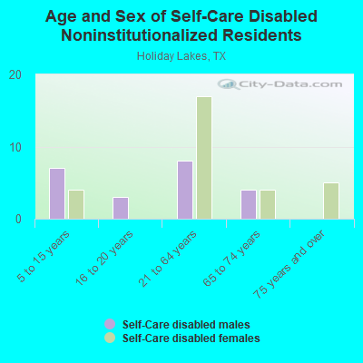 Age and Sex of Self-Care Disabled Noninstitutionalized Residents