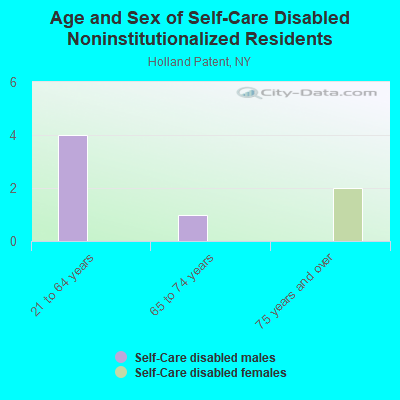 Age and Sex of Self-Care Disabled Noninstitutionalized Residents