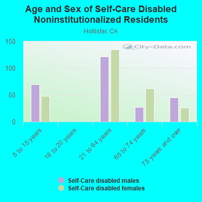 Age and Sex of Self-Care Disabled Noninstitutionalized Residents