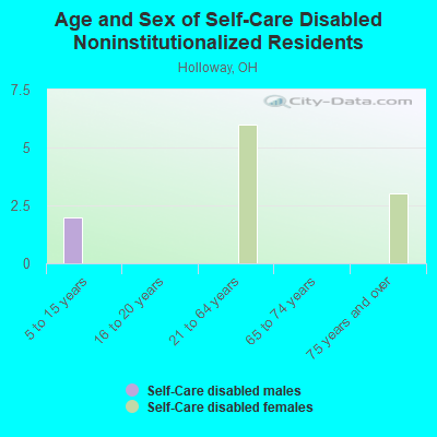 Age and Sex of Self-Care Disabled Noninstitutionalized Residents