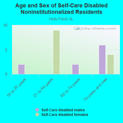 Age and Sex of Self-Care Disabled Noninstitutionalized Residents