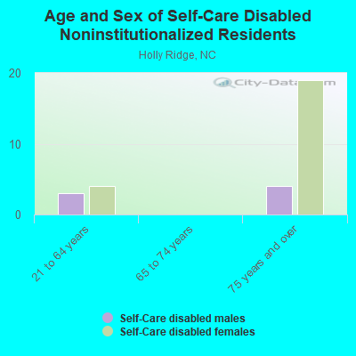 Age and Sex of Self-Care Disabled Noninstitutionalized Residents