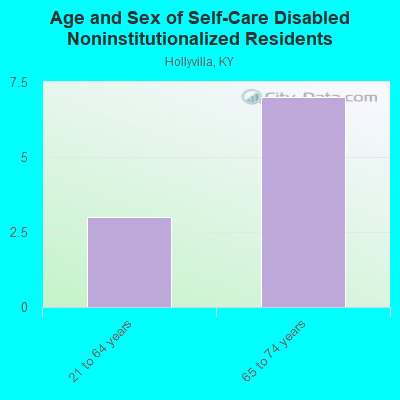 Age and Sex of Self-Care Disabled Noninstitutionalized Residents