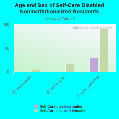 Age and Sex of Self-Care Disabled Noninstitutionalized Residents