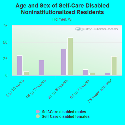 Age and Sex of Self-Care Disabled Noninstitutionalized Residents