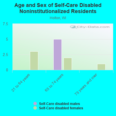 Age and Sex of Self-Care Disabled Noninstitutionalized Residents