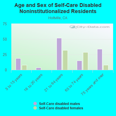 Age and Sex of Self-Care Disabled Noninstitutionalized Residents