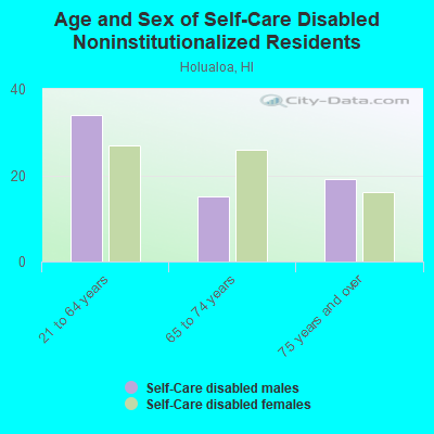 Age and Sex of Self-Care Disabled Noninstitutionalized Residents