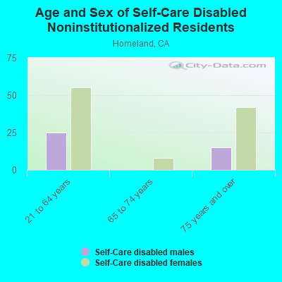 Age and Sex of Self-Care Disabled Noninstitutionalized Residents