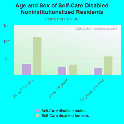 Age and Sex of Self-Care Disabled Noninstitutionalized Residents