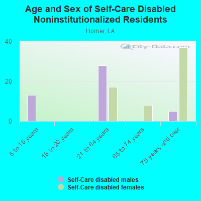 Age and Sex of Self-Care Disabled Noninstitutionalized Residents