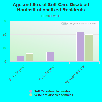 Age and Sex of Self-Care Disabled Noninstitutionalized Residents