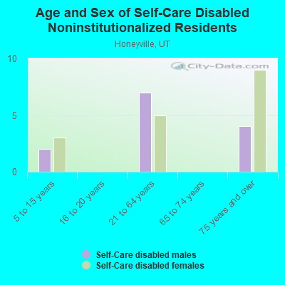 Age and Sex of Self-Care Disabled Noninstitutionalized Residents