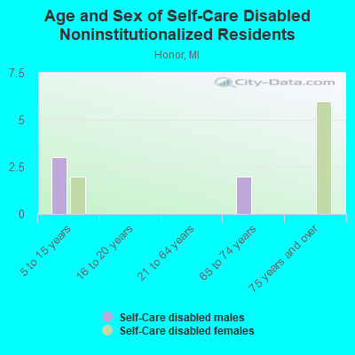 Age and Sex of Self-Care Disabled Noninstitutionalized Residents