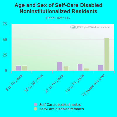 Age and Sex of Self-Care Disabled Noninstitutionalized Residents