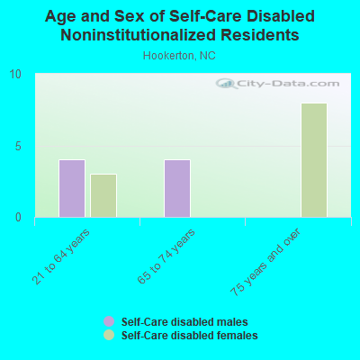 Age and Sex of Self-Care Disabled Noninstitutionalized Residents