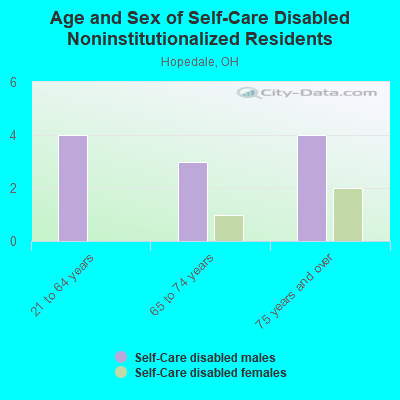 Age and Sex of Self-Care Disabled Noninstitutionalized Residents