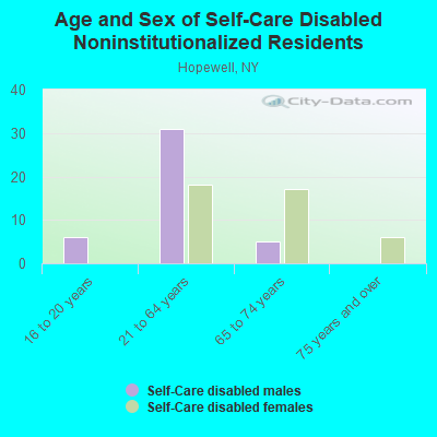 Age and Sex of Self-Care Disabled Noninstitutionalized Residents