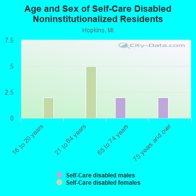 Age and Sex of Self-Care Disabled Noninstitutionalized Residents