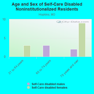 Age and Sex of Self-Care Disabled Noninstitutionalized Residents