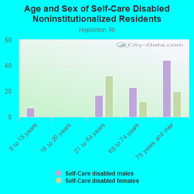 Age and Sex of Self-Care Disabled Noninstitutionalized Residents