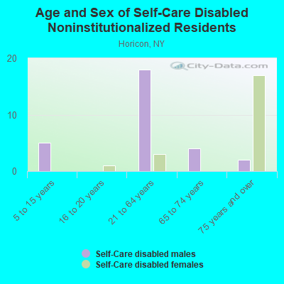 Age and Sex of Self-Care Disabled Noninstitutionalized Residents