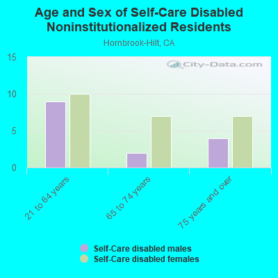 Age and Sex of Self-Care Disabled Noninstitutionalized Residents