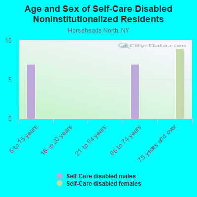 Age and Sex of Self-Care Disabled Noninstitutionalized Residents