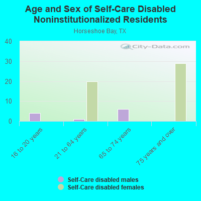 Age and Sex of Self-Care Disabled Noninstitutionalized Residents