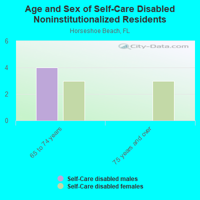 Age and Sex of Self-Care Disabled Noninstitutionalized Residents