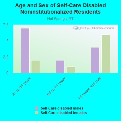 Age and Sex of Self-Care Disabled Noninstitutionalized Residents