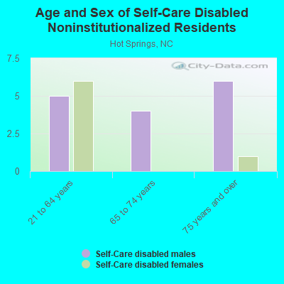 Age and Sex of Self-Care Disabled Noninstitutionalized Residents