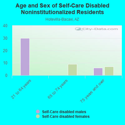 Age and Sex of Self-Care Disabled Noninstitutionalized Residents