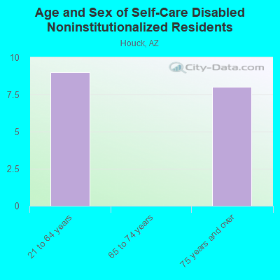 Age and Sex of Self-Care Disabled Noninstitutionalized Residents