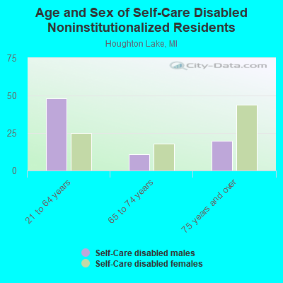 Age and Sex of Self-Care Disabled Noninstitutionalized Residents