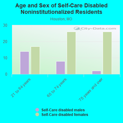 Age and Sex of Self-Care Disabled Noninstitutionalized Residents