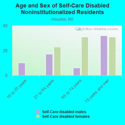 Age and Sex of Self-Care Disabled Noninstitutionalized Residents