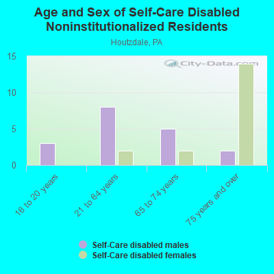 Age and Sex of Self-Care Disabled Noninstitutionalized Residents