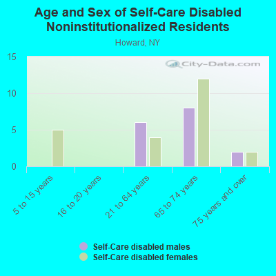 Age and Sex of Self-Care Disabled Noninstitutionalized Residents