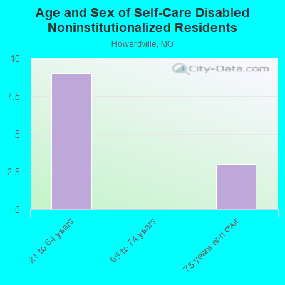 Age and Sex of Self-Care Disabled Noninstitutionalized Residents