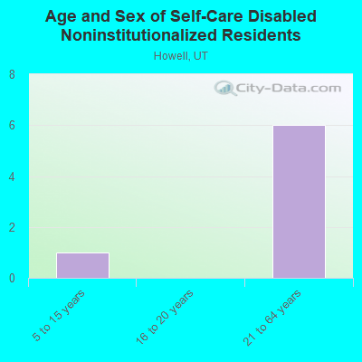 Age and Sex of Self-Care Disabled Noninstitutionalized Residents