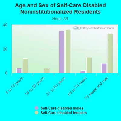 Age and Sex of Self-Care Disabled Noninstitutionalized Residents