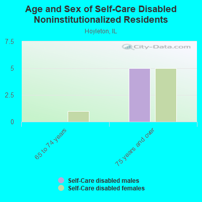 Age and Sex of Self-Care Disabled Noninstitutionalized Residents