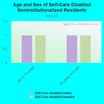 Age and Sex of Self-Care Disabled Noninstitutionalized Residents