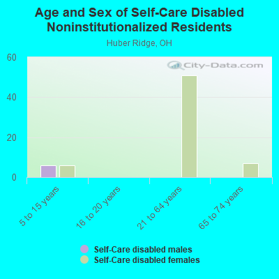 Age and Sex of Self-Care Disabled Noninstitutionalized Residents