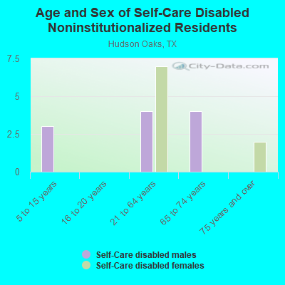 Age and Sex of Self-Care Disabled Noninstitutionalized Residents