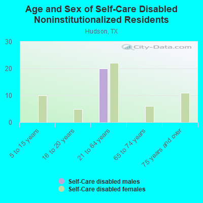 Age and Sex of Self-Care Disabled Noninstitutionalized Residents